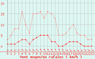 Courbe de la force du vent pour Roujan (34)