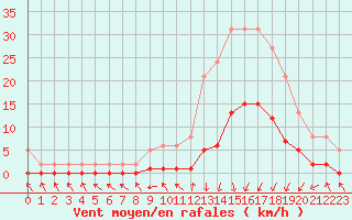 Courbe de la force du vent pour Gjilan (Kosovo)