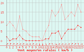 Courbe de la force du vent pour Potes / Torre del Infantado (Esp)