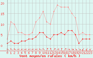 Courbe de la force du vent pour Brigueuil (16)