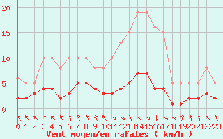 Courbe de la force du vent pour Les Pennes-Mirabeau (13)