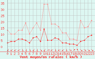 Courbe de la force du vent pour Saint-Jean-de-Vedas (34)
