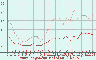 Courbe de la force du vent pour Sorcy-Bauthmont (08)