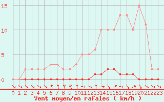 Courbe de la force du vent pour Nris-les-Bains (03)
