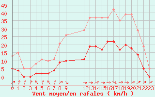 Courbe de la force du vent pour Christnach (Lu)