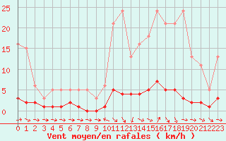 Courbe de la force du vent pour Thoiras (30)