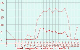 Courbe de la force du vent pour Xertigny-Moyenpal (88)