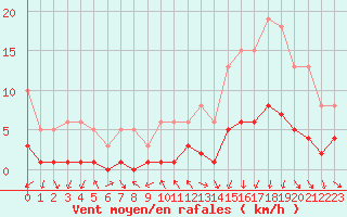 Courbe de la force du vent pour Herhet (Be)