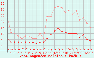 Courbe de la force du vent pour Puissalicon (34)