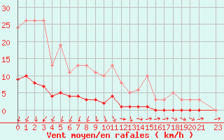 Courbe de la force du vent pour Herserange (54)