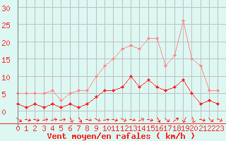 Courbe de la force du vent pour Sandillon (45)