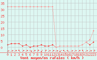 Courbe de la force du vent pour Potes / Torre del Infantado (Esp)