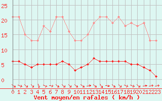 Courbe de la force du vent pour Saint-Maximin-la-Sainte-Baume (83)