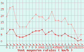 Courbe de la force du vent pour Luzinay (38)