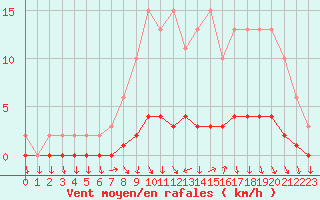 Courbe de la force du vent pour Charleville-Mzires / Mohon (08)