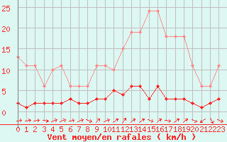 Courbe de la force du vent pour Liefrange (Lu)