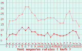 Courbe de la force du vent pour Agde (34)