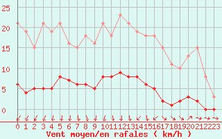 Courbe de la force du vent pour Ploeren (56)