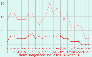 Courbe de la force du vent pour Harville (88)