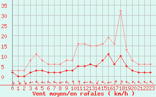 Courbe de la force du vent pour Tour-en-Sologne (41)