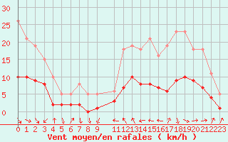 Courbe de la force du vent pour La Beaume (05)