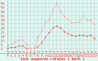 Courbe de la force du vent pour Gruissan (11)