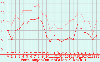 Courbe de la force du vent pour Castres-Nord (81)