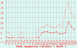 Courbe de la force du vent pour Anglars St-Flix(12)