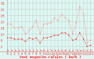 Courbe de la force du vent pour Herhet (Be)