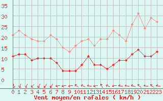 Courbe de la force du vent pour Les Herbiers (85)