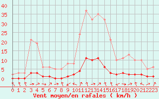 Courbe de la force du vent pour Gjilan (Kosovo)