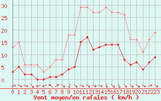 Courbe de la force du vent pour Cabris (13)