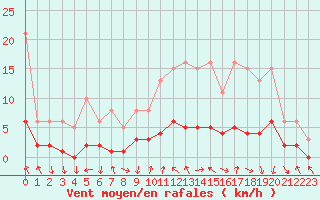 Courbe de la force du vent pour Voiron (38)