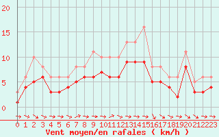 Courbe de la force du vent pour Lobbes (Be)