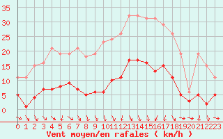 Courbe de la force du vent pour La Chapelle-Montreuil (86)