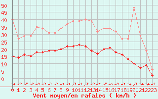 Courbe de la force du vent pour Christnach (Lu)