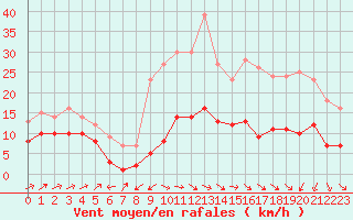 Courbe de la force du vent pour Plussin (42)