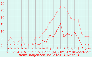 Courbe de la force du vent pour Agde (34)