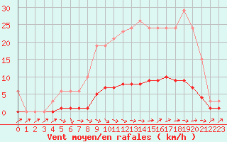 Courbe de la force du vent pour Fameck (57)