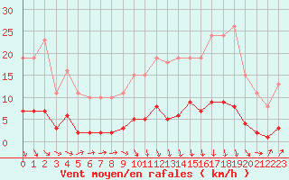 Courbe de la force du vent pour Avila - La Colilla (Esp)
