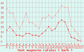 Courbe de la force du vent pour Eygliers (05)