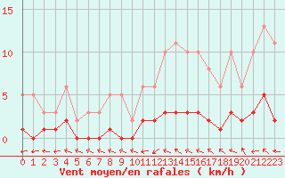 Courbe de la force du vent pour Sermange-Erzange (57)