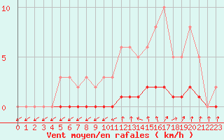 Courbe de la force du vent pour Cernay-la-Ville (78)