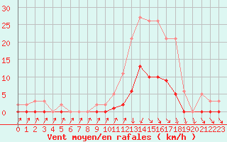 Courbe de la force du vent pour Lans-en-Vercors (38)