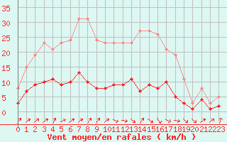 Courbe de la force du vent pour Renwez (08)