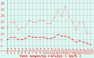 Courbe de la force du vent pour Champagne-sur-Seine (77)