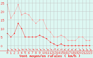 Courbe de la force du vent pour Narbonne-Ouest (11)