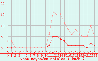 Courbe de la force du vent pour Sermange-Erzange (57)
