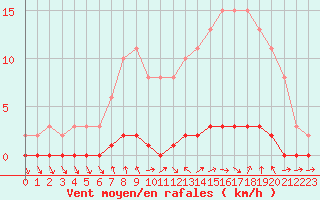 Courbe de la force du vent pour Nris-les-Bains (03)