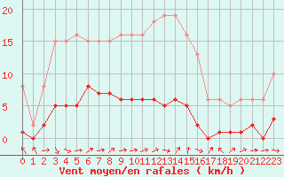 Courbe de la force du vent pour Herbault (41)